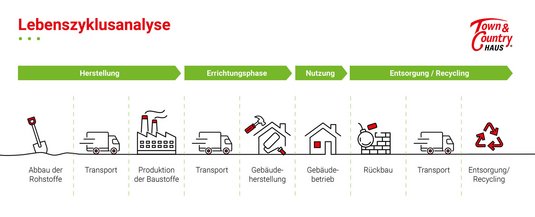 Infografik-Oekobilanz-Lebenszyklus-nachhaltig-bauen